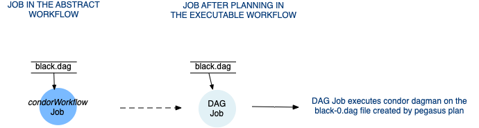 Planning of a DAG Job