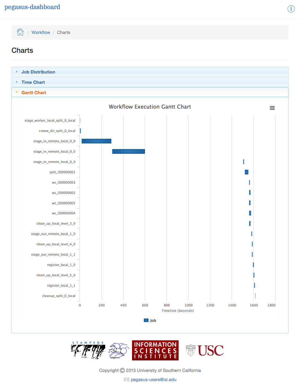 Dashboard Plots - Workflow Gantt Chart