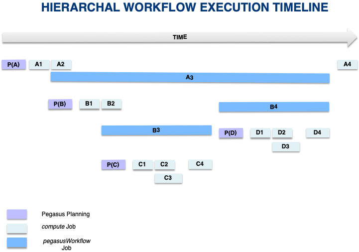 Execution Time-line for Hierarchal Workflows