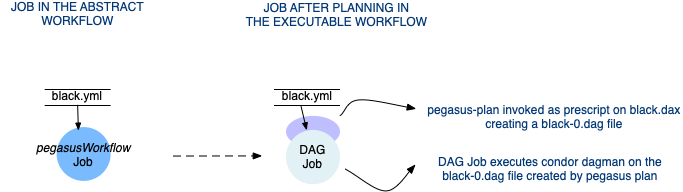 Planning of a DAX Job