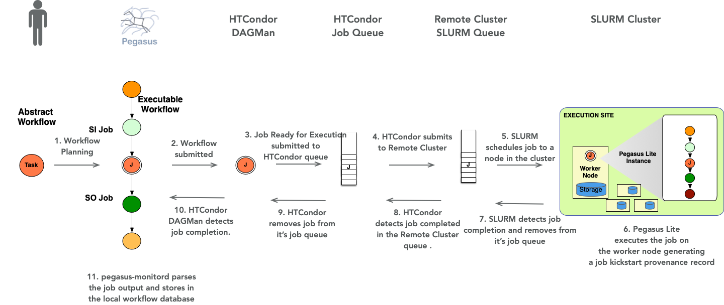 Job Sequence for a job executed via PegasusLite
