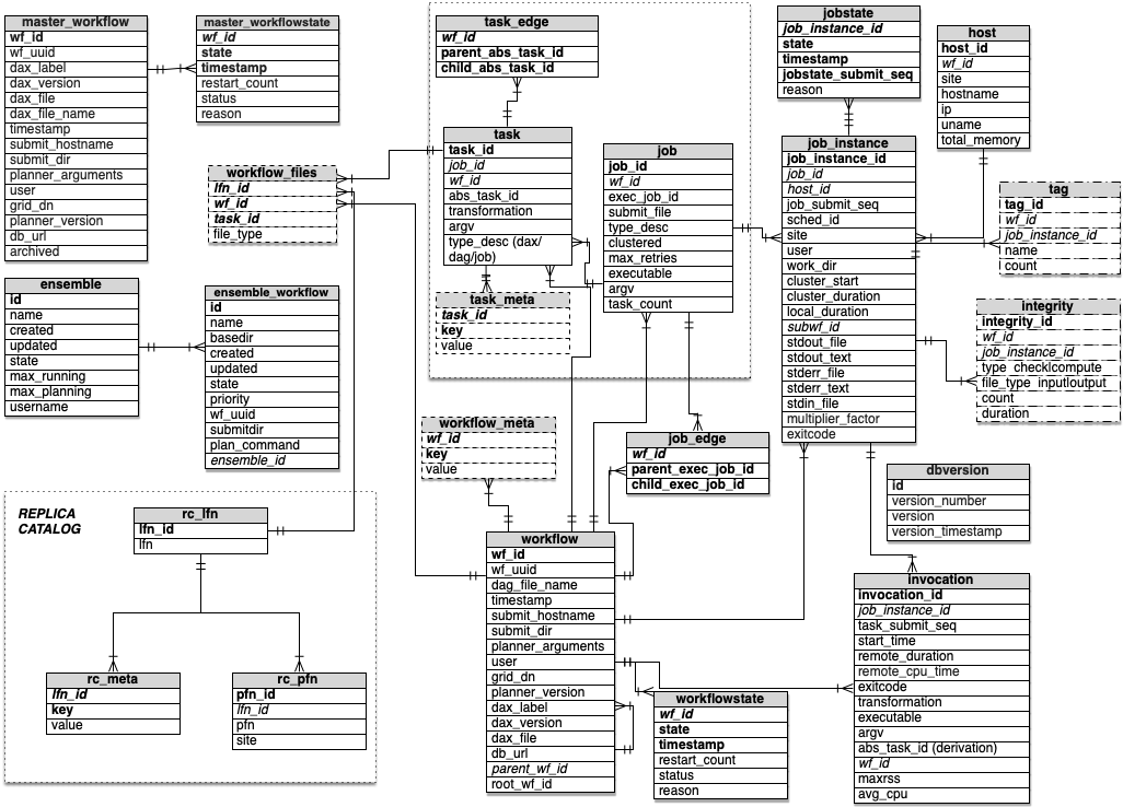 Workflow Database Schema