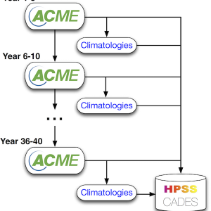 Accelerated Climate Modeling Energy (ACME)