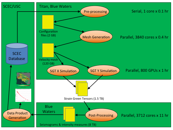 SCEC Cybershake: Using Pegasus to run across OLCF Titan, Bluewaters and HPCC