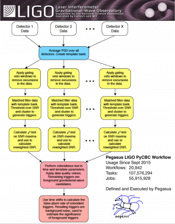 LIGO-pycbc-pipeline