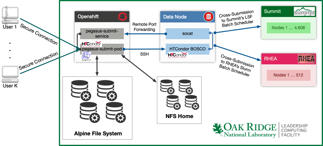 Pegasus Workflows on OLCF Summit