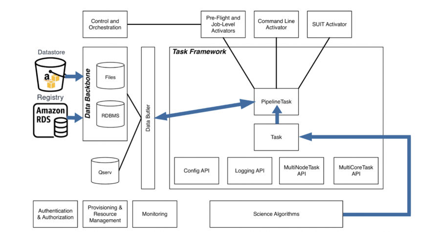 Using the Cloud for Astronomical Image Processing – Pegasus WMS
