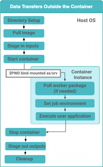 Upcoming Improvements to Containers Support in 5.1.0