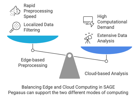 Accelerating Edge-to-Cloud Science Workflows with Pegasus on Sage