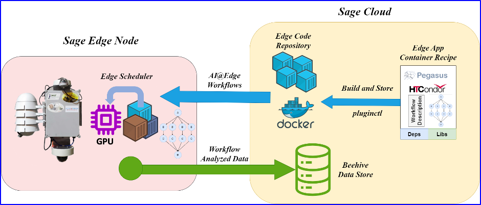 Accelerating Edge-to-Cloud Science Workflows with Pegasus on Sage ...