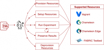 Kiso: Reproducible Edge-to-Cloud Experimentation Made Simple