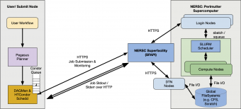 Pegasus 5.1.3 Tech Preview:  Support for NERSC’s Superfacility API — Submit Workflows to Perlmutter Without SSH