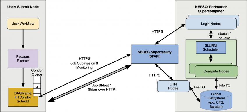 Pegasus 5.1.3 Tech Preview:  Support for NERSC’s Superfacility API — Submit Workflows to Perlmutter Without SSH