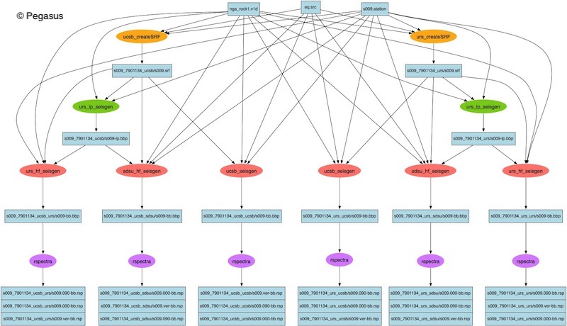 Workflow gallery – Pegasus WMS
